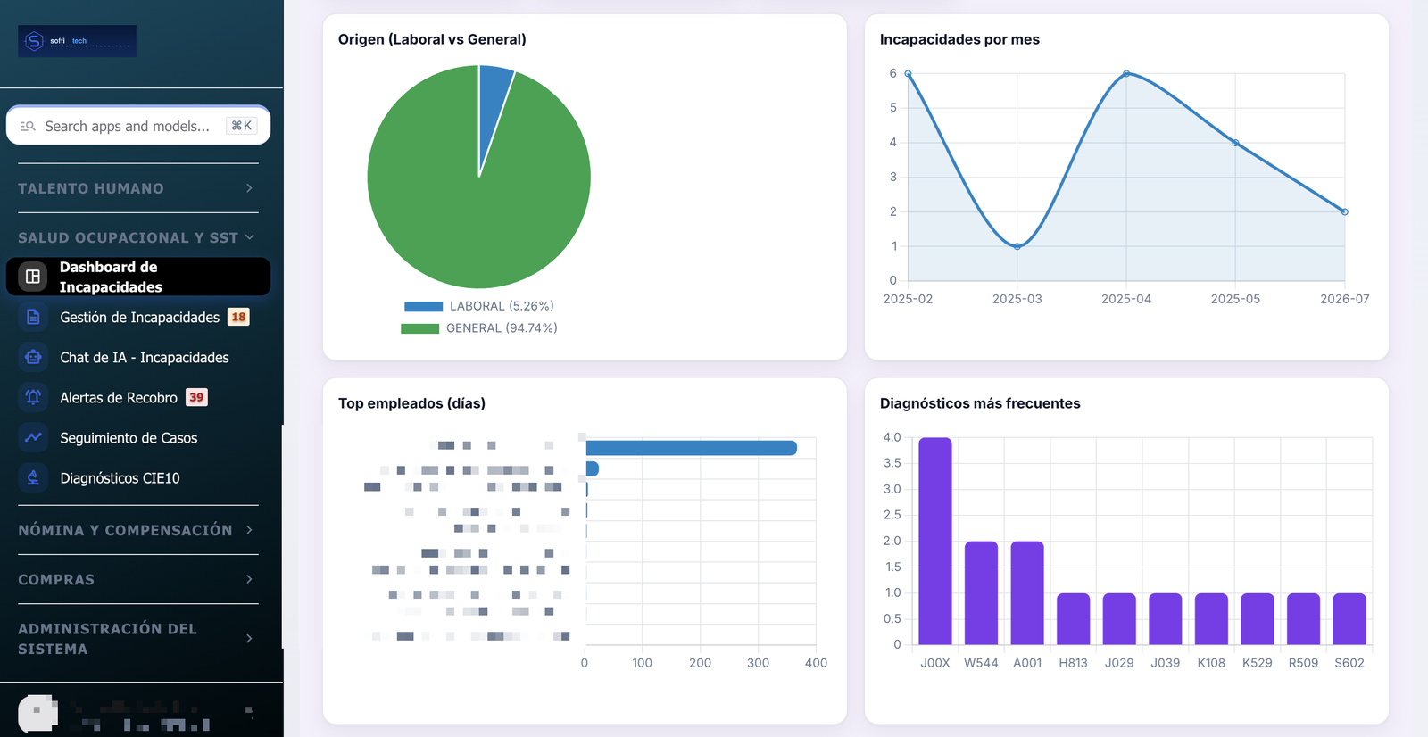 Captura real del Dashboard de Incapacidades de la plataforma